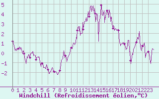 Courbe du refroidissement olien pour Metz-Nancy-Lorraine (57)