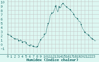 Courbe de l'humidex pour Aix-en-Provence (13)