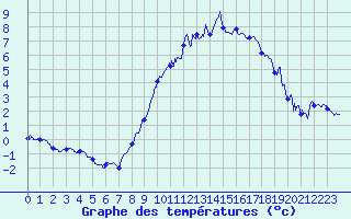 Courbe de tempratures pour Rollainville (88)