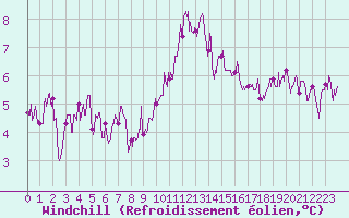 Courbe du refroidissement olien pour Ste (34)