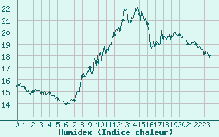 Courbe de l'humidex pour Limoges (87)