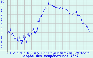 Courbe de tempratures pour Luxeuil (70)