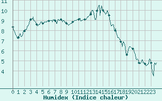 Courbe de l'humidex pour Caen (14)
