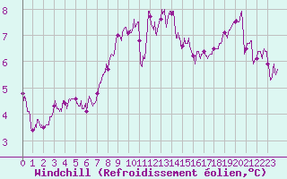 Courbe du refroidissement olien pour Landivisiau (29)