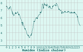 Courbe de l'humidex pour Luxeuil (70)