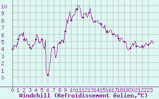 Courbe du refroidissement olien pour Blois (41)