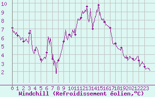 Courbe du refroidissement olien pour Beauvais (60)