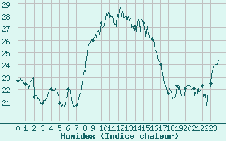 Courbe de l'humidex pour Cap Pertusato (2A)