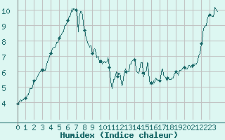 Courbe de l'humidex pour Millau - Soulobres (12)