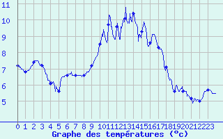 Courbe de tempratures pour Belfort-Dorans (90)