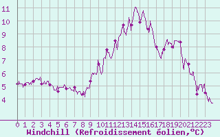 Courbe du refroidissement olien pour Melun (77)