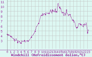 Courbe du refroidissement olien pour Angoulme - Brie Champniers (16)