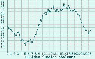 Courbe de l'humidex pour Pontoise - Cormeilles (95)