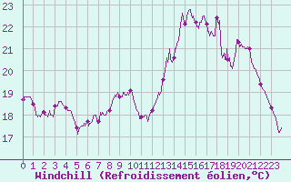Courbe du refroidissement olien pour Lanvoc (29)