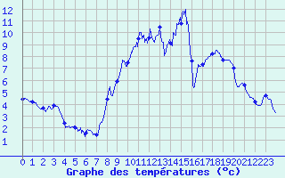 Courbe de tempratures pour Les Salces-Fromental (48)