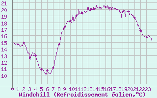 Courbe du refroidissement olien pour La Rochelle - Aerodrome (17)