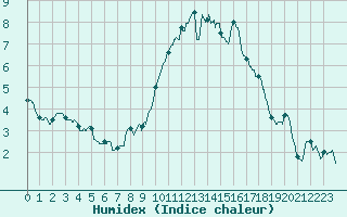 Courbe de l'humidex pour Orly (91)