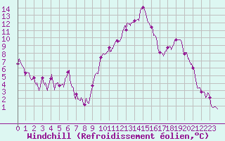Courbe du refroidissement olien pour Pau (64)