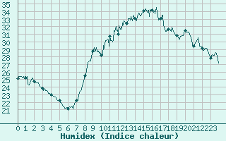 Courbe de l'humidex pour Ajaccio - Campo dell'Oro (2A)