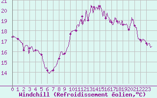 Courbe du refroidissement olien pour Saint-Nazaire (44)