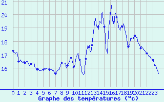 Courbe de tempratures pour Dieppe (76)