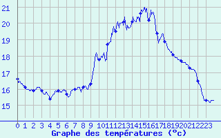 Courbe de tempratures pour Ile de Groix (56)