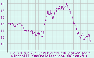 Courbe du refroidissement olien pour Calais / Marck (62)