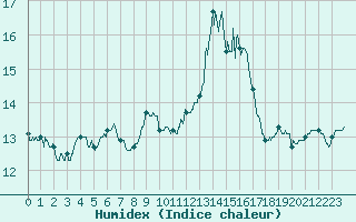 Courbe de l'humidex pour Romorantin (41)