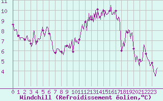 Courbe du refroidissement olien pour Lyon - Bron (69)