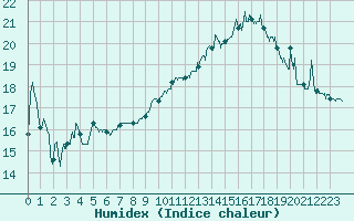 Courbe de l'humidex pour Chteauroux (36)