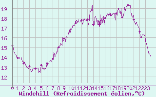 Courbe du refroidissement olien pour Dunkerque (59)