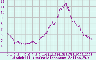 Courbe du refroidissement olien pour Boulogne (62)