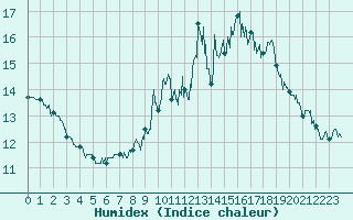 Courbe de l'humidex pour Langres (52)