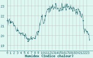 Courbe de l'humidex pour Ile de Groix (56)