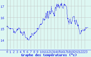 Courbe de tempratures pour Cap Gris-Nez (62)