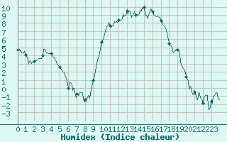 Courbe de l'humidex pour Grenoble/St-Etienne-St-Geoirs (38)