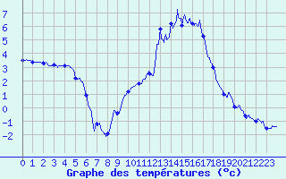 Courbe de tempratures pour Le Puy - Loudes (43)