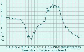 Courbe de l'humidex pour Le Puy - Loudes (43)