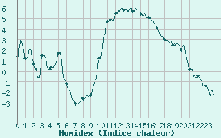 Courbe de l'humidex pour Perpignan (66)