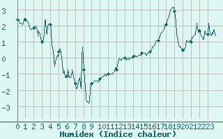 Courbe de l'humidex pour Mont-Saint-Vincent (71)