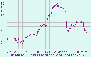 Courbe du refroidissement olien pour Peyrelevade (19)