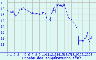 Courbe de tempratures pour Lannion (22)