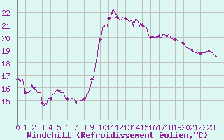 Courbe du refroidissement olien pour Perpignan (66)