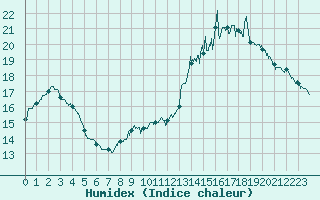 Courbe de l'humidex pour Saint-Hilaire (61)