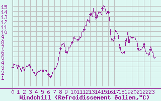 Courbe du refroidissement olien pour Fix-Saint-Geneys (43)