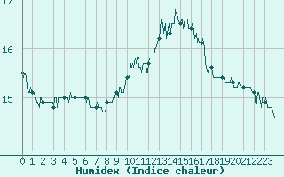 Courbe de l'humidex pour Villacoublay (78)