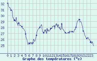 Courbe de tempratures pour Leucate (11)