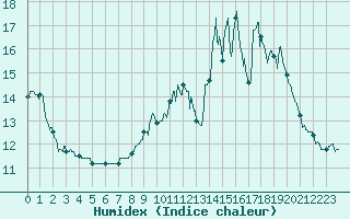 Courbe de l'humidex pour Gourdon (46)