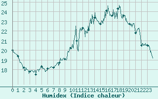 Courbe de l'humidex pour Le Bourget (93)