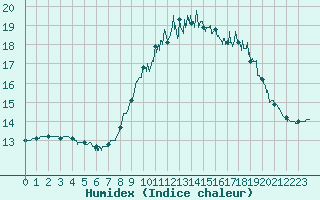 Courbe de l'humidex pour Boulogne (62)